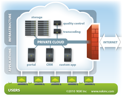 cloud diagrams private cloud