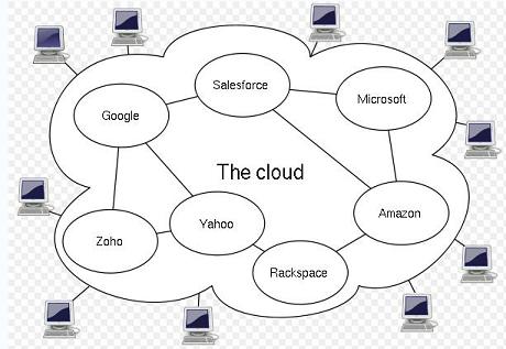 Cloud Computing