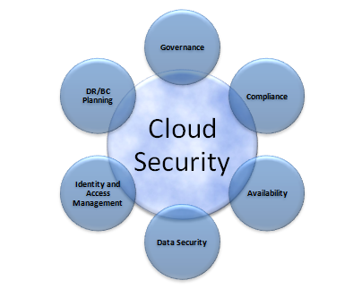 Cloud Security