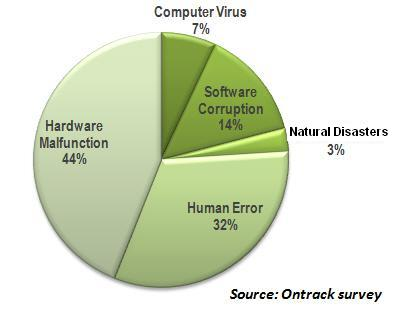 Causes of Data Loss