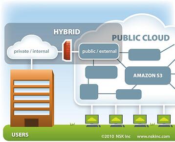 Public Cloud, Private Cloud