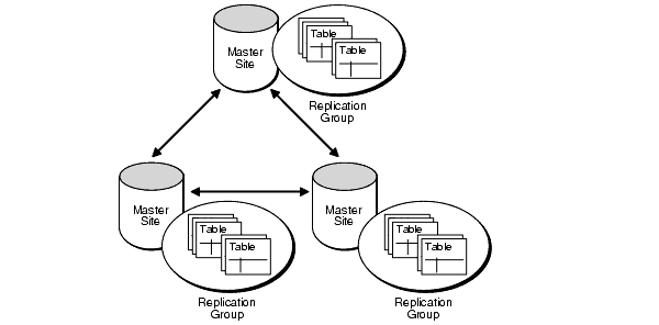 multi master replication image