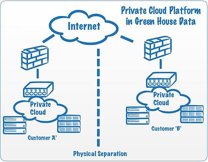 Private Cloud