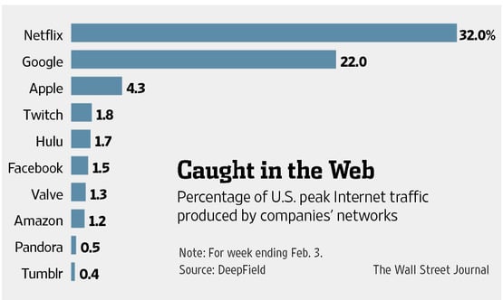 Twitch's rapid ascent has led it to becoming a major player among internet traffic