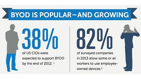 BYOD Infographic