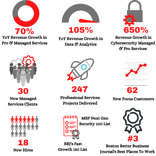 YoY Revenue Growth in Pro & Managed Services (1)