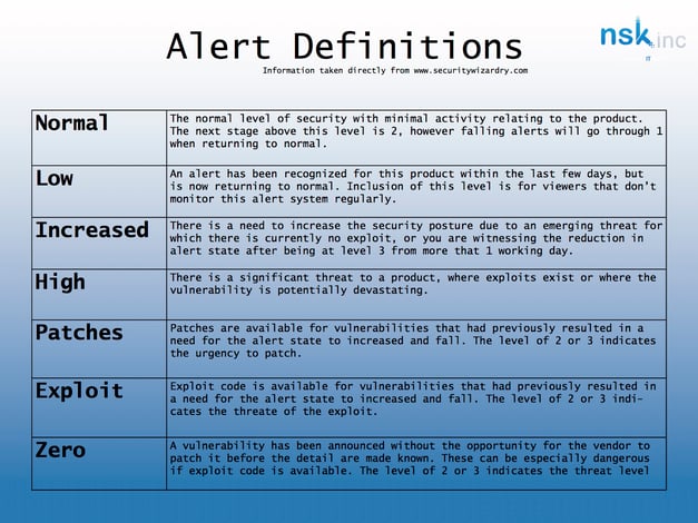 Virus alert definitions