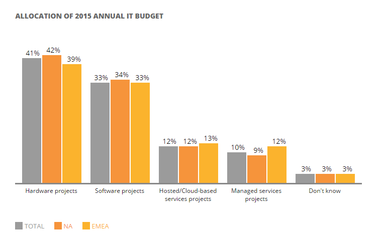 Spiceworks_2015_Budget_Allocation