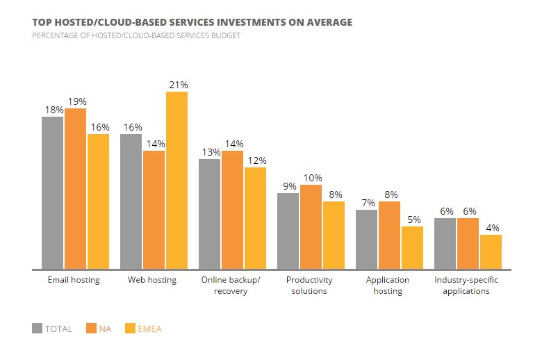 Spiceworks_Cloud_Chart