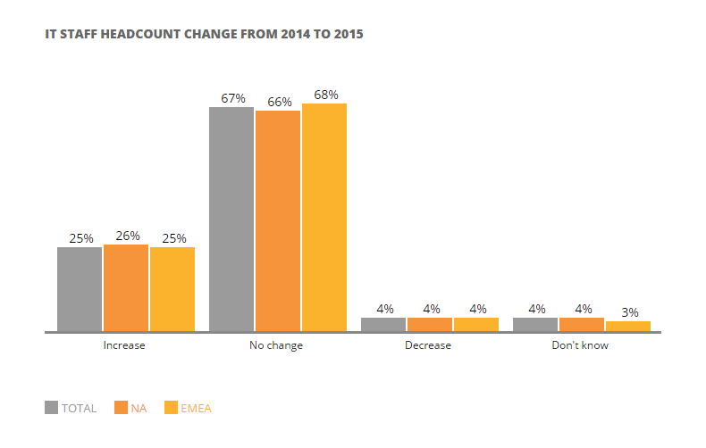 Spiceworks_Staff_Headcount_Change